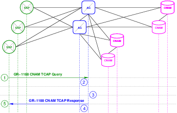 CNAM Transaction Flow &ndash; Memory/Disk Cache