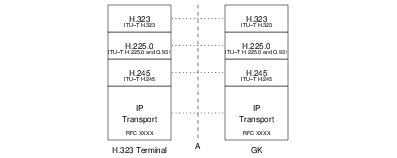 A Interface &mdash; H.323